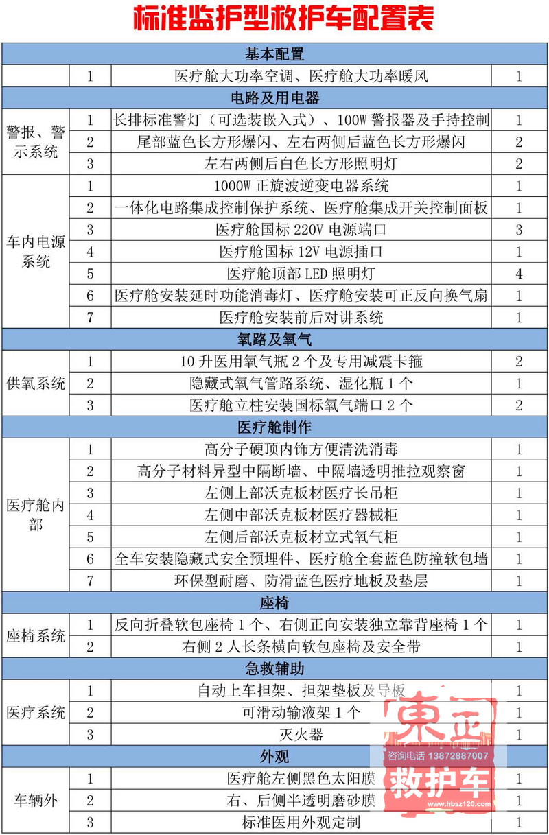 標(biāo)準(zhǔn)監(jiān)護型救護車配置表 了解更多配置請電話 13782887007