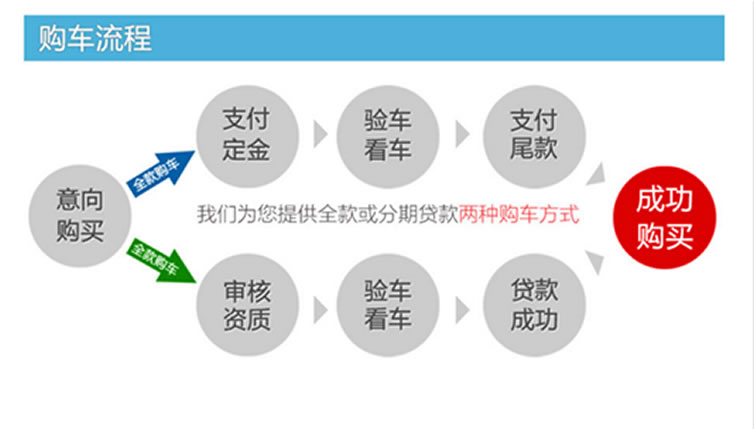 救護(hù)車購車流程